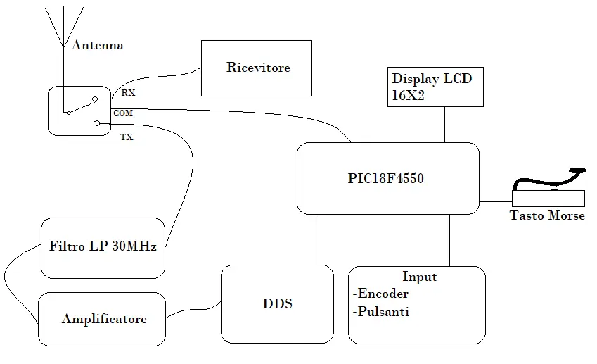 Schema a blocchi del trasmettitore QRP CW